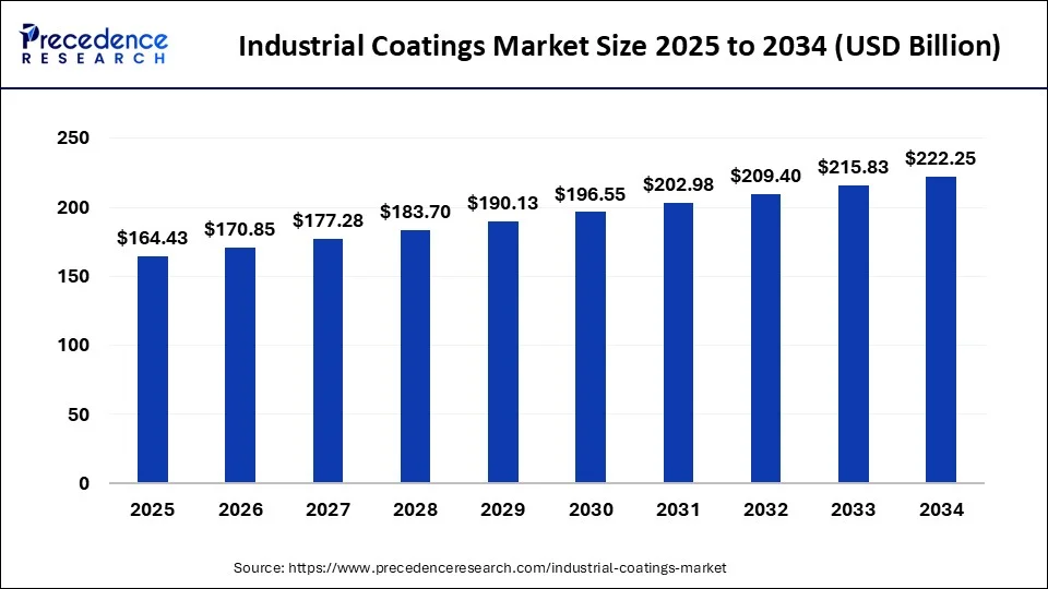 Industrial Coatings Market Size 2025 to 2034