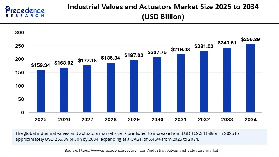 Industrial Valves and Actuators Market  Size 2025 to 2034