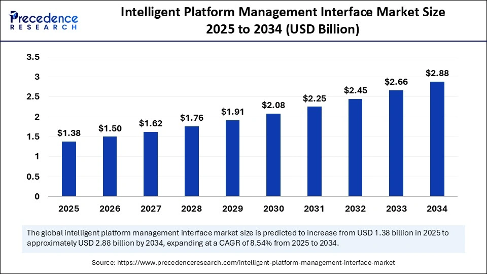 Intelligent Platform Management Interface Market Size 2025 to 2034