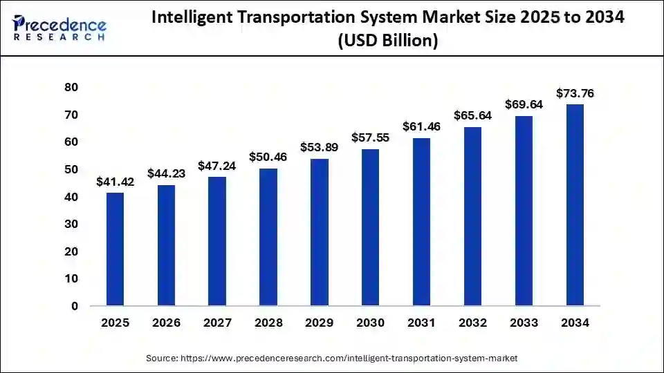 Intelligent Transportation System Market Size 2025 To 2034