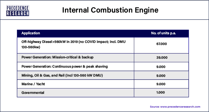Internal Combustion Engine Market Split of Off-highway Units 