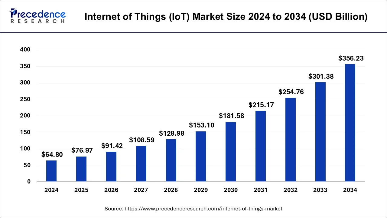 Global internet of things (IoT) market size forecast bar chart (2025–2034) showing growth from USD 76.97 Bn to USD 356.23 Bn at 18.56% CAGR – Precedence Research