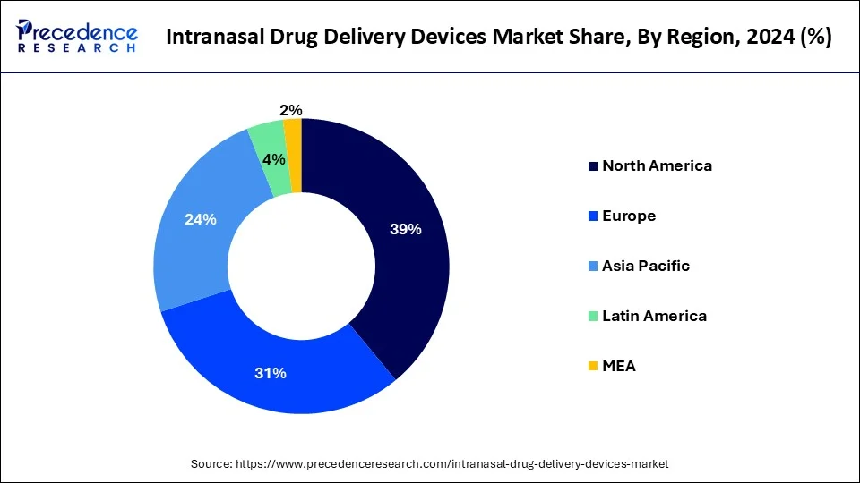 Donut chart intranasal drug delivery devices market share by region in 2024: North America leads with (39%), followed by Europe (31%), Asia Pacific (24%), and Latin America (4%), and MEA (2%), based on Precedence Research