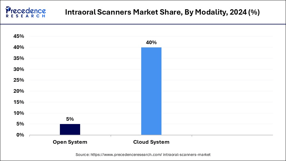 Intraoral Scanners Market Share, By Modality, 2023 (%)