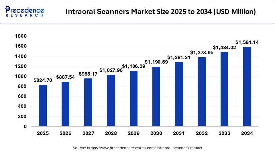Intraoral Scanners Market Size 2025 to 2034