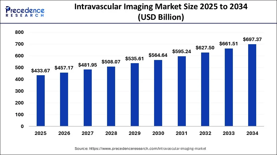 Intravascular Imaging Market Size 2025 to 2034