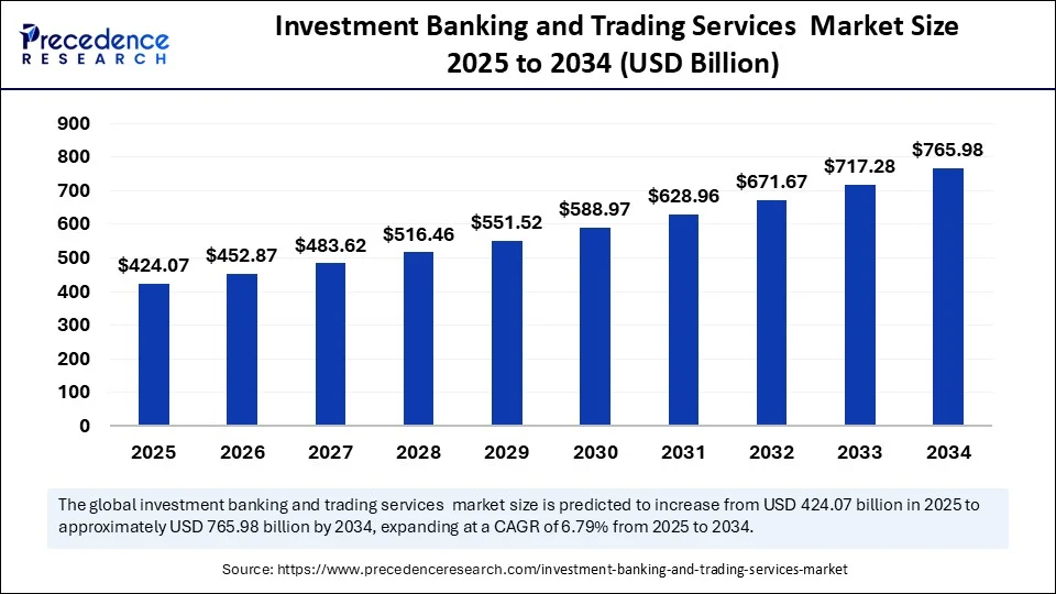 Investment Banking and Trading Services Market Size 2025 to 2034