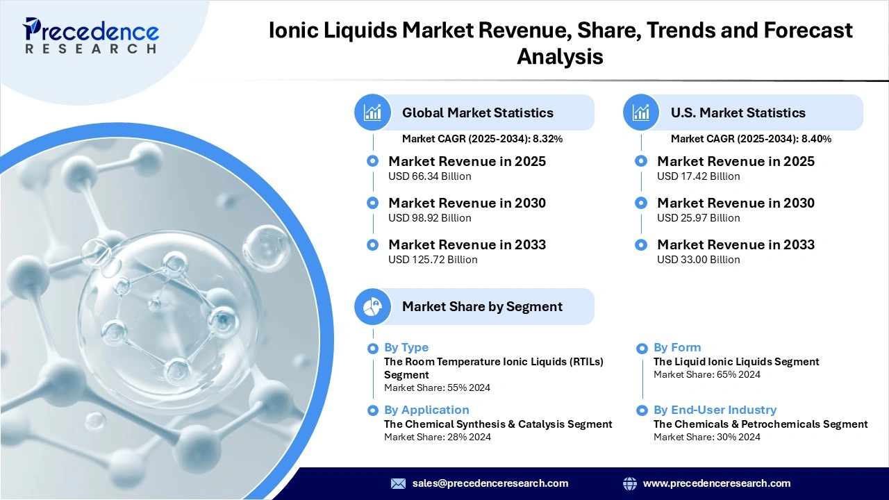 Ionic Liquids Market Revenue Statistics