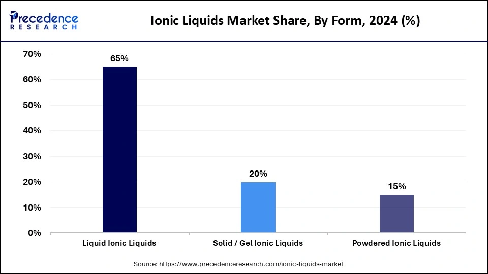 Ionic Liquids Market Share, By Form, 2024 (%)