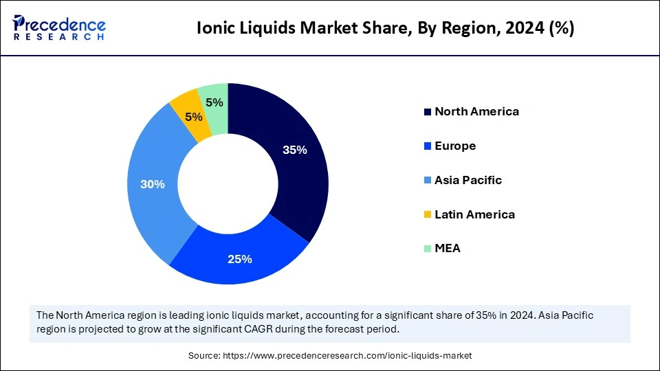 Ionic Liquids Market Share, By Region, 2024 (%)