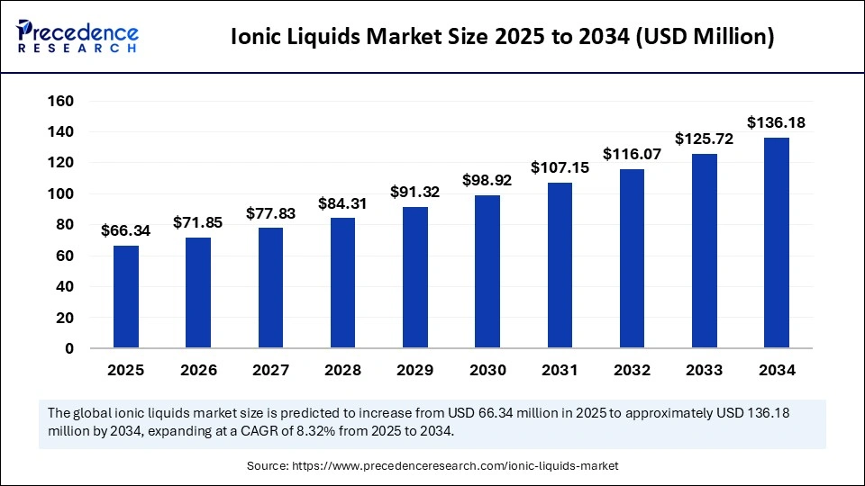 Ionic Liquids Market Size 2025 to 2034