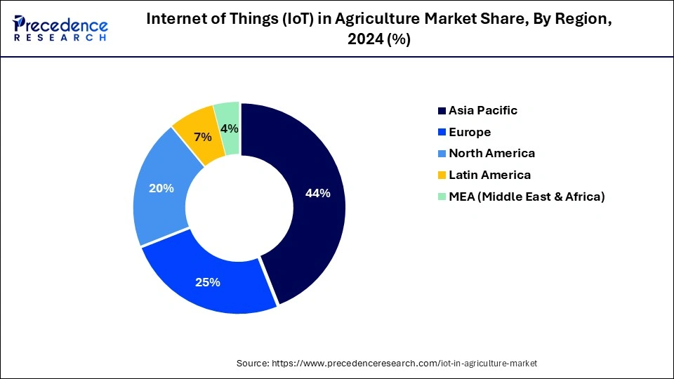 Internet of Things in Agriculture Market Share, By Region, 2024 (%)
