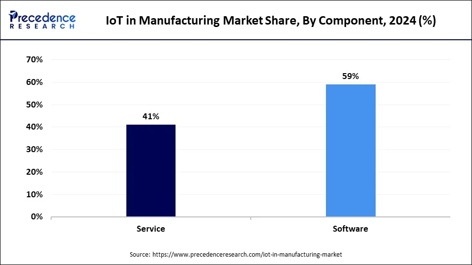 IoT in Manufacturing Market Share, By Component, 2024 (%)