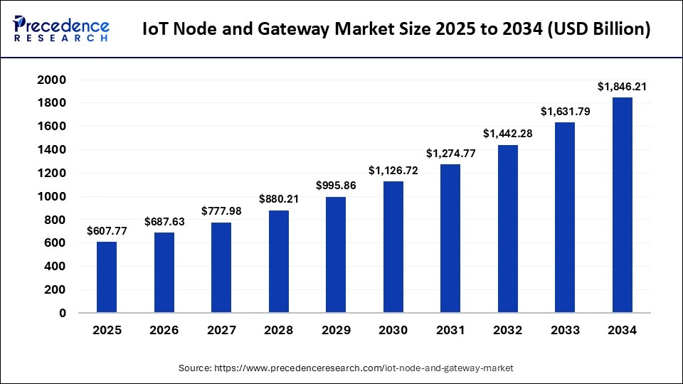 IoT Node And Gateway Market Size 2025 to 2034