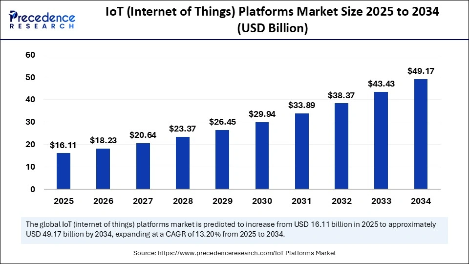 IoT (Internet of Things) Platforms Market Size 2025 to 2034
