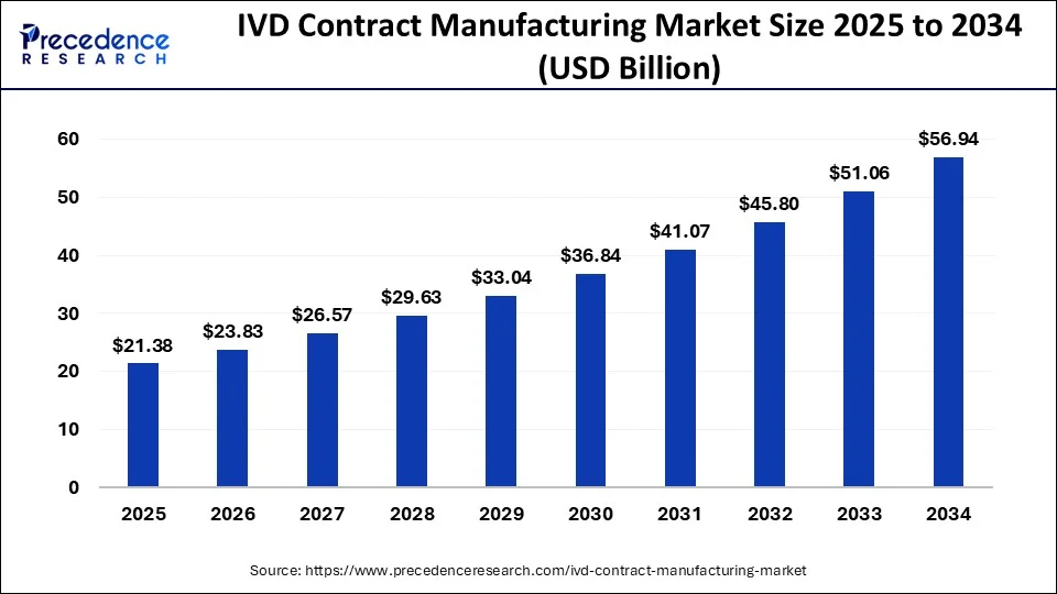 IVD Contract Manufacturing Market Size 2025 to 2034