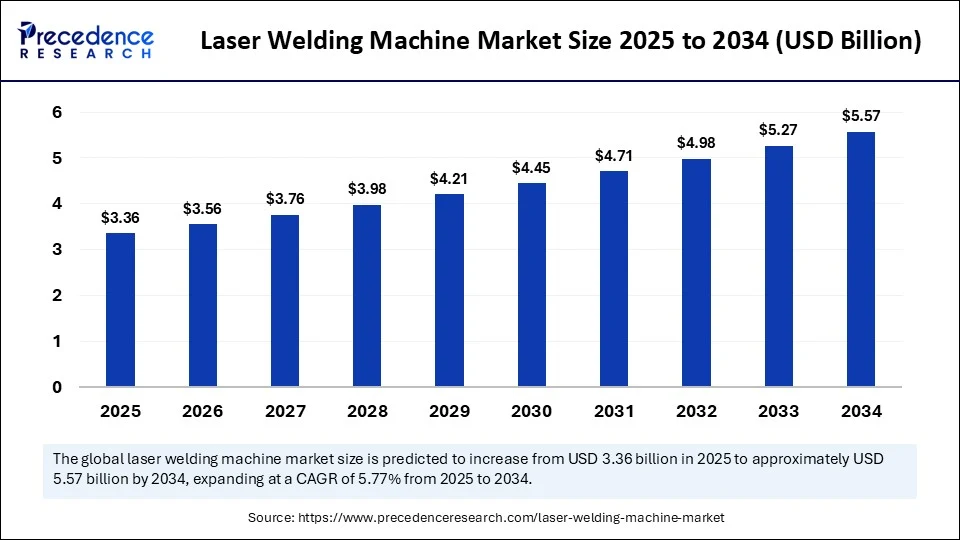 Laser Welding Machine Market Size 2025 to 2034