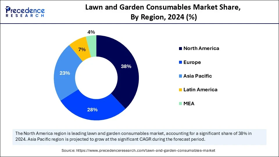 Lawn and Garden Consumables Market Share, By Region, 2024 (%)