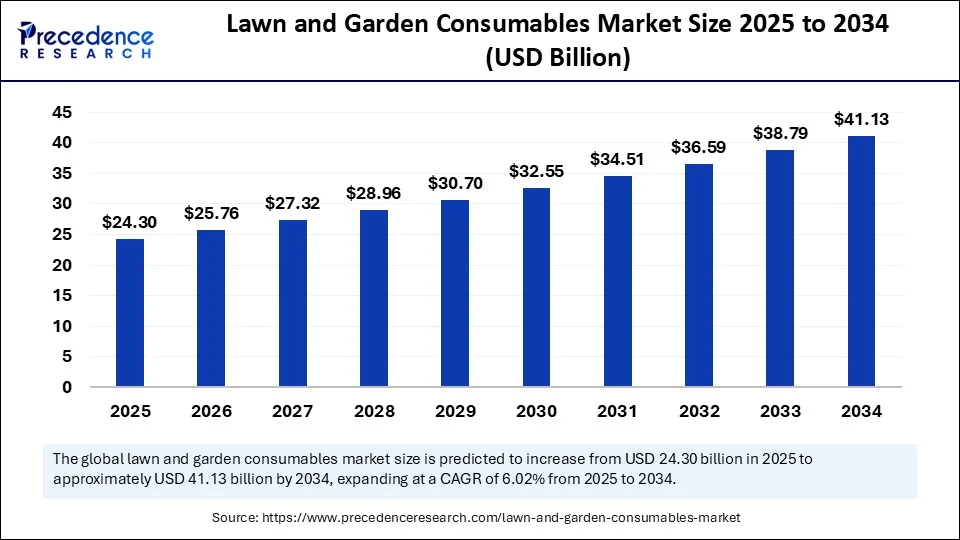 Lawn and Garden Consumables Market Size 2025 to 2034