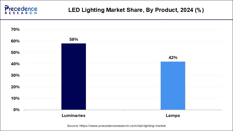 Barge Transportation Market Share, By Product, 2024 (%)