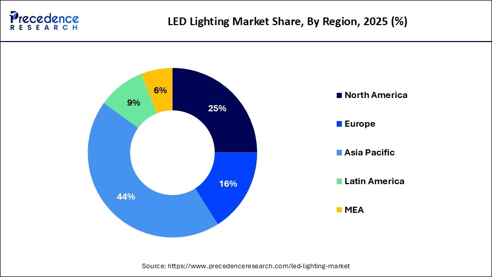 LED Lighting Market Share, By Region, 2025 (%)