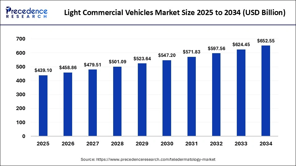 Light Commercial Vehicles Market Size 2025 to 2034