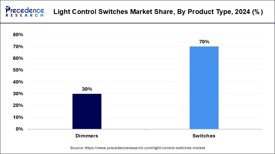 Light Control Switches Market Share, By Product Type, 2024 (%)