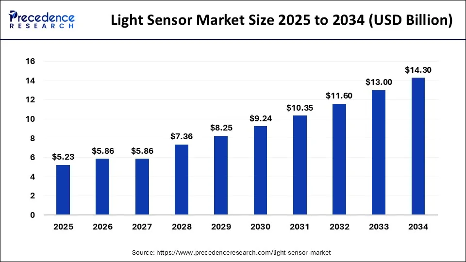 Light Sensor Market Size 2025 to 2034