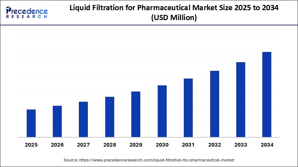 Liquid Filtration for Pharmaceutical Market Size 2025 to 2034