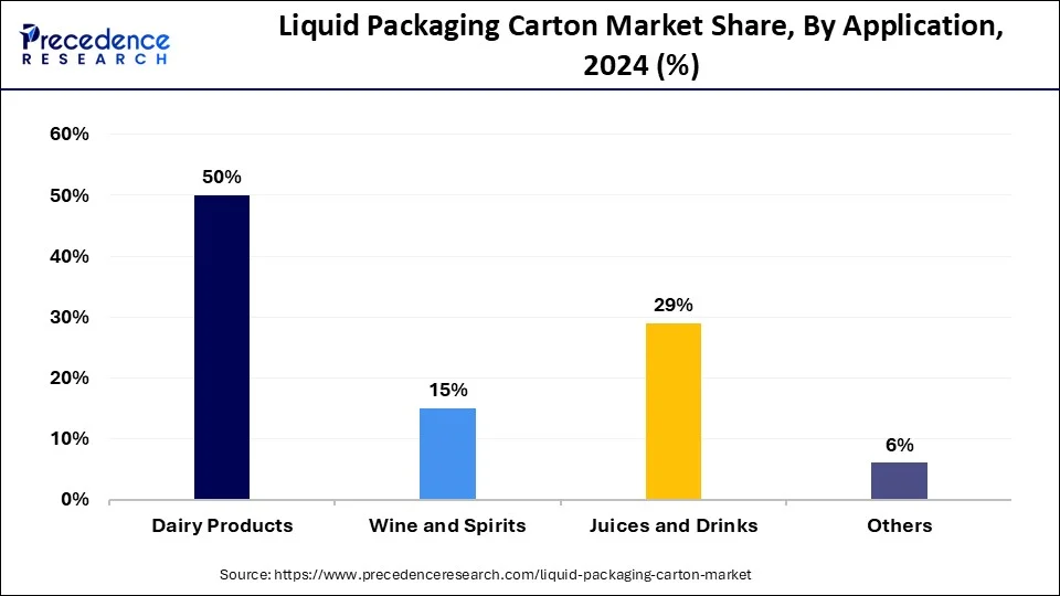 Electric Ranges Market Share, By Application 2024 (%)