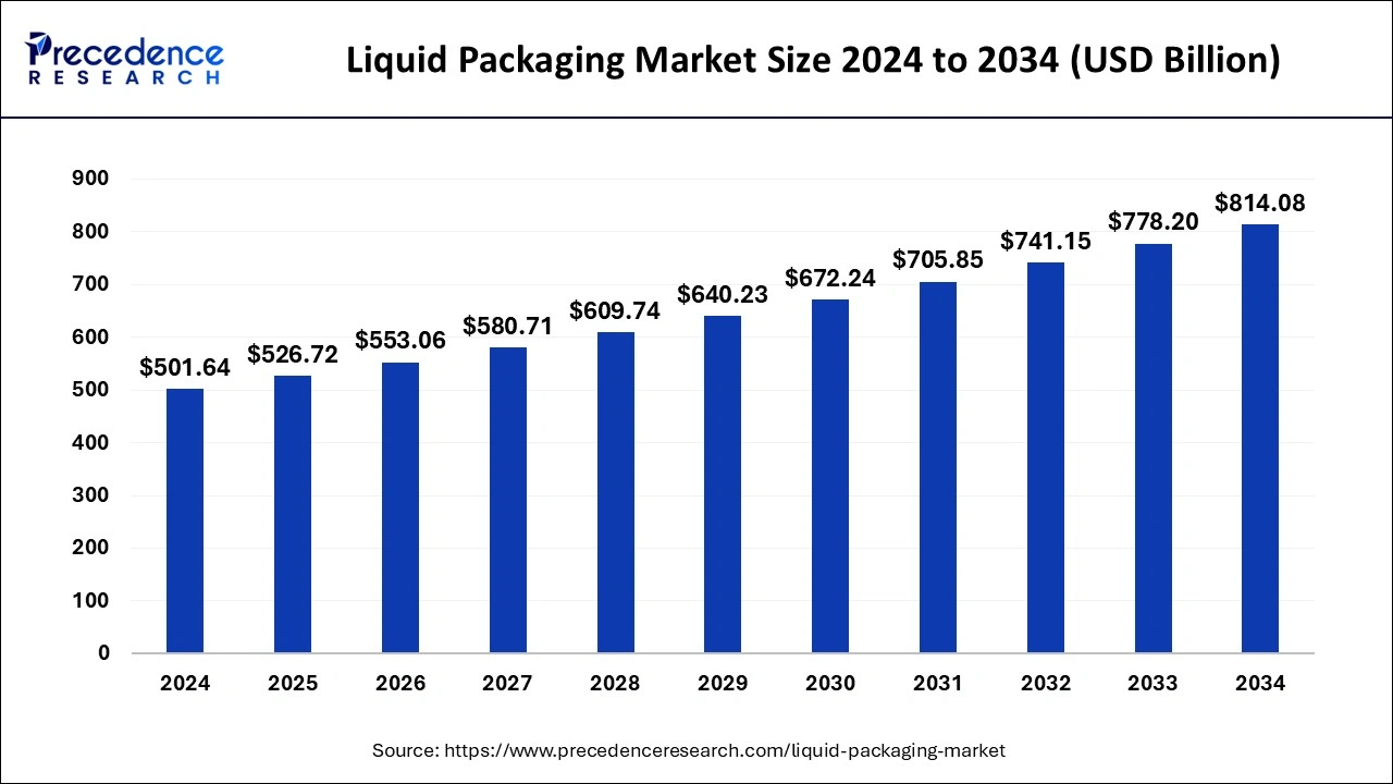 Liquid Packaging Market Size 2025 to 2034