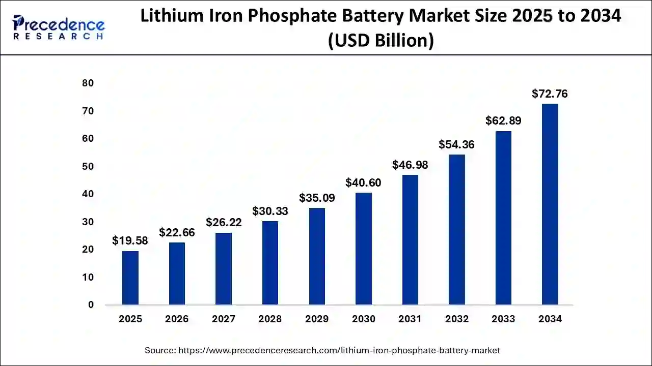 Lithium Iron Phosphate Battery Market 2025 To 2034