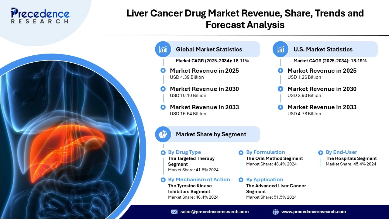 Liver Cancer Drug Market Revenue Statistics