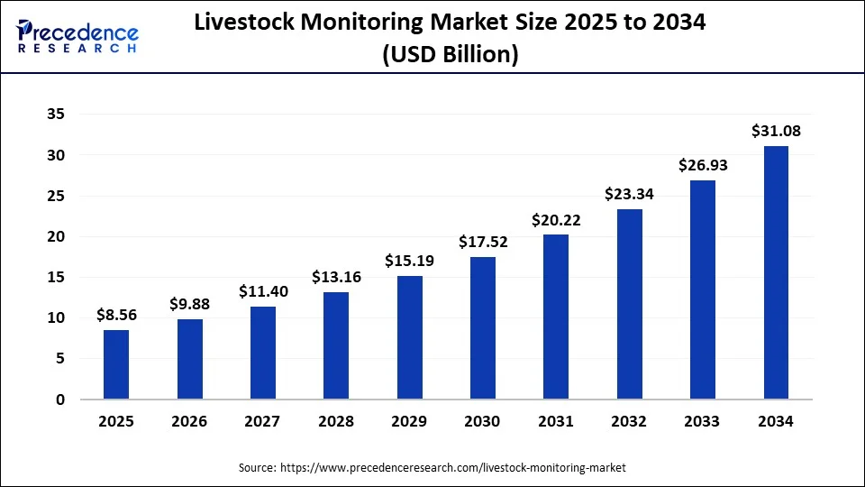 Livestock Monitoring Market Size 2025 To 2034