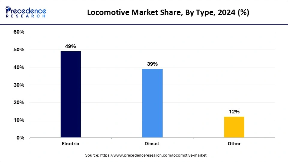 Locomotive Market Share, By Type, 2024 (%)