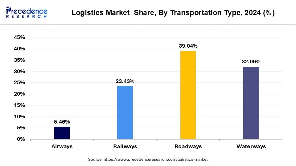 Logistic Market Share, By Transportation Type, 2024 (%)
