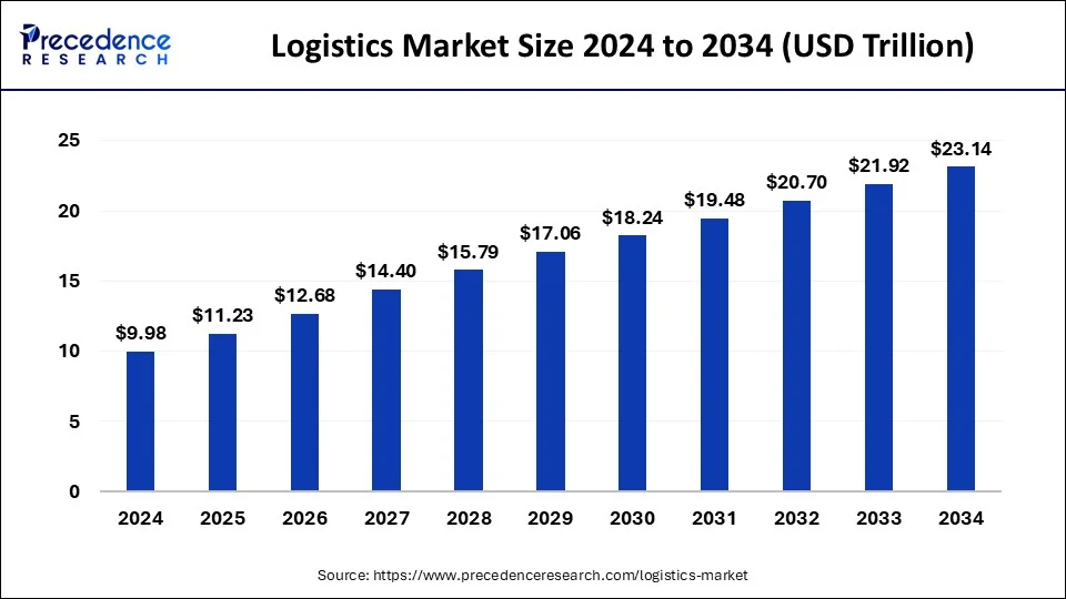 Logistics Market Size 2025 to 2034