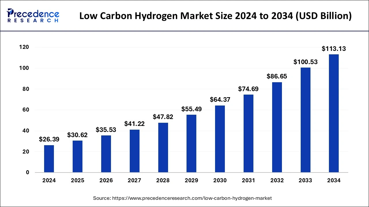 Low Carbon Hydrogen Market Size 2025 to 2034