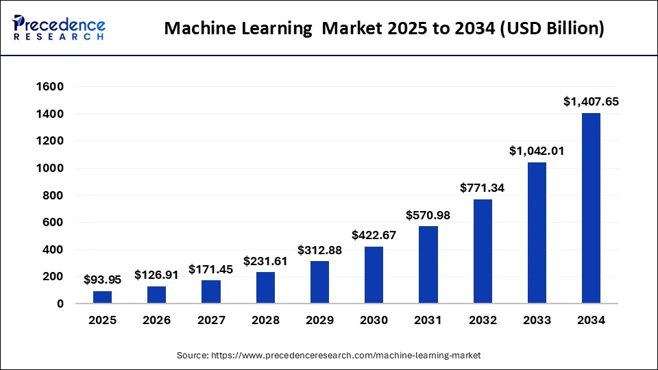 Machine Learning Market Size 2025 to 2034