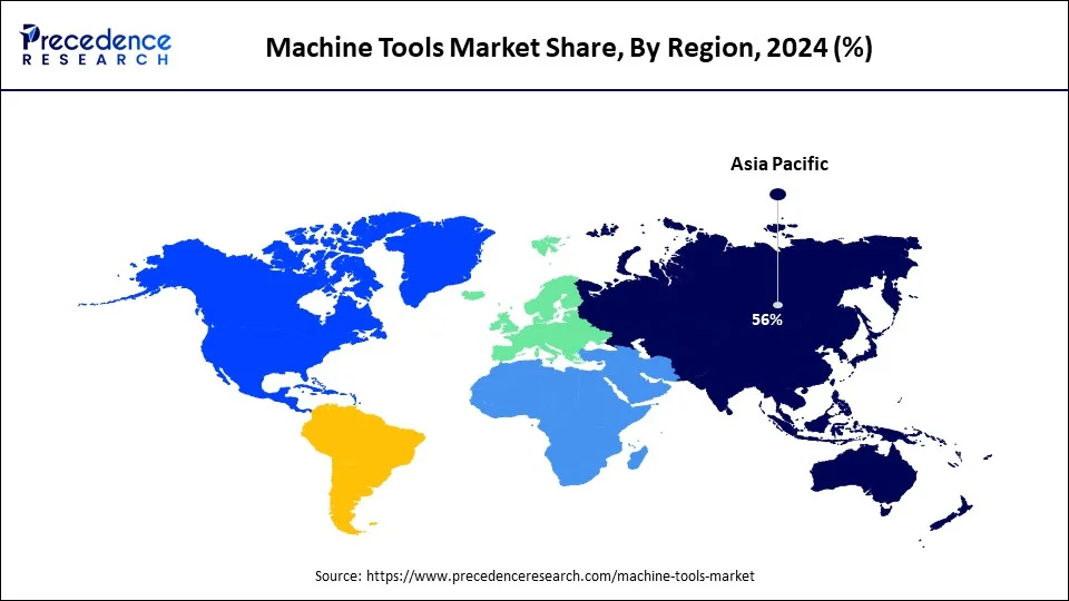 Machine Tools Market, By Region, 2024 (%)