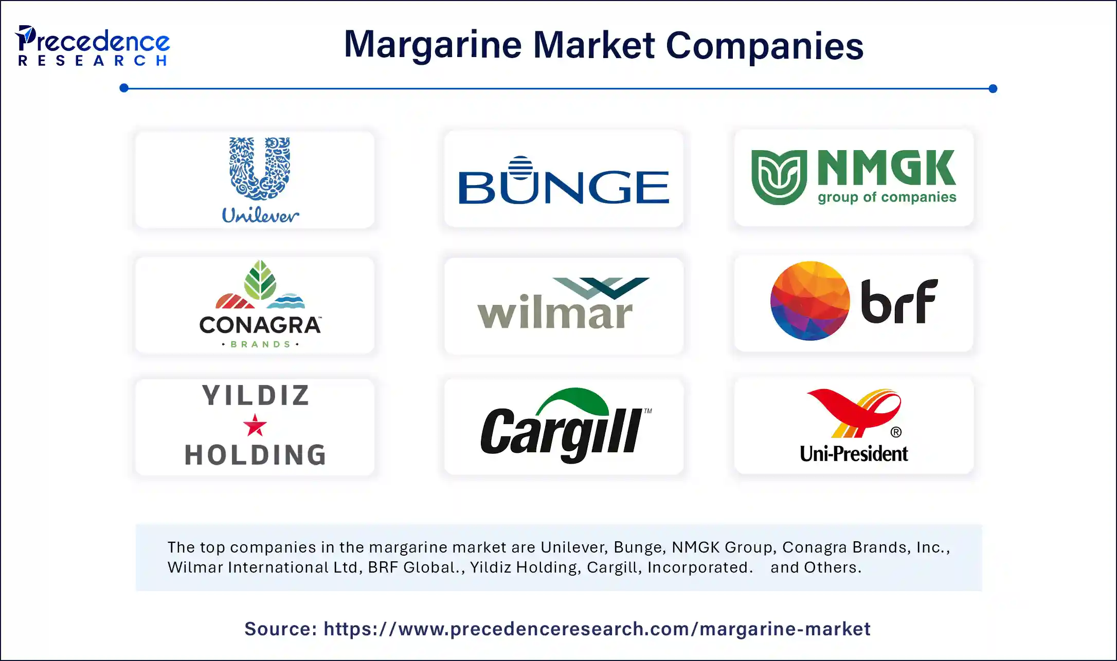 Margarine Market Companies