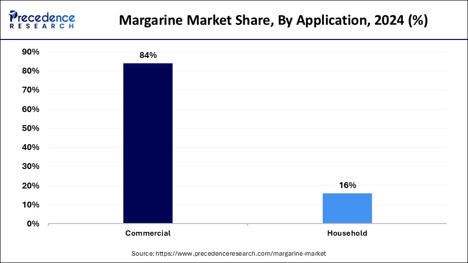 Margarine Market Share, By Application, 2024 (%)