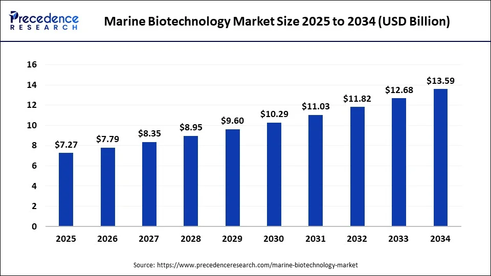Global marine biotechnology market size forecast bar chart (2025–2034) showing growth from USD 7.27 Bn to 13.59 Bn at 7.20% CAGR – Precedence Research