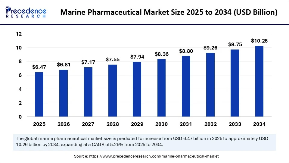 Marine Pharmaceutical Market Size 2025 to 2034