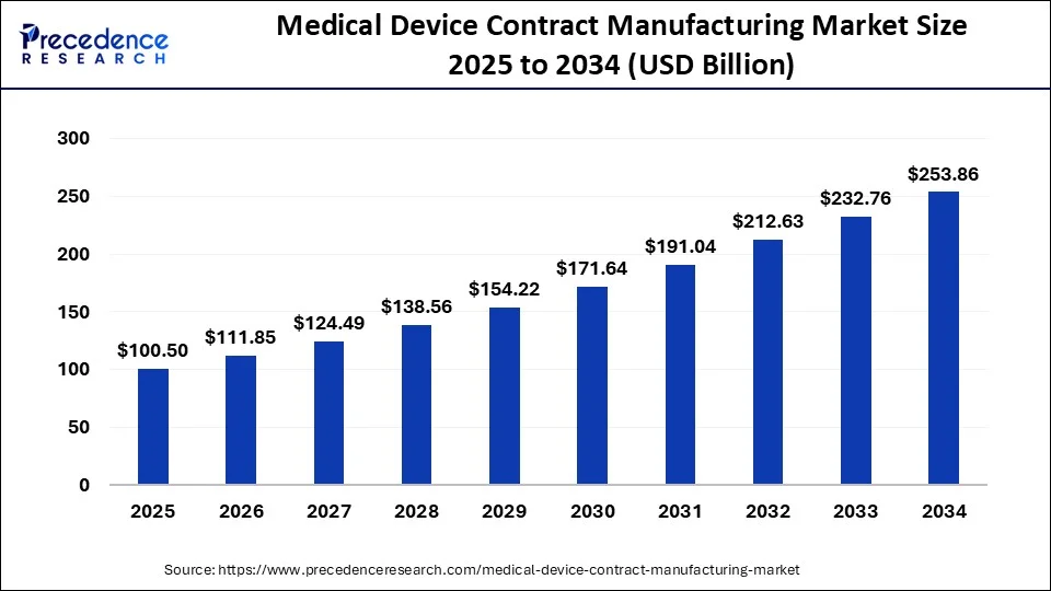 Medical Device Contract Manufacturing Market Size 2025 to 2034