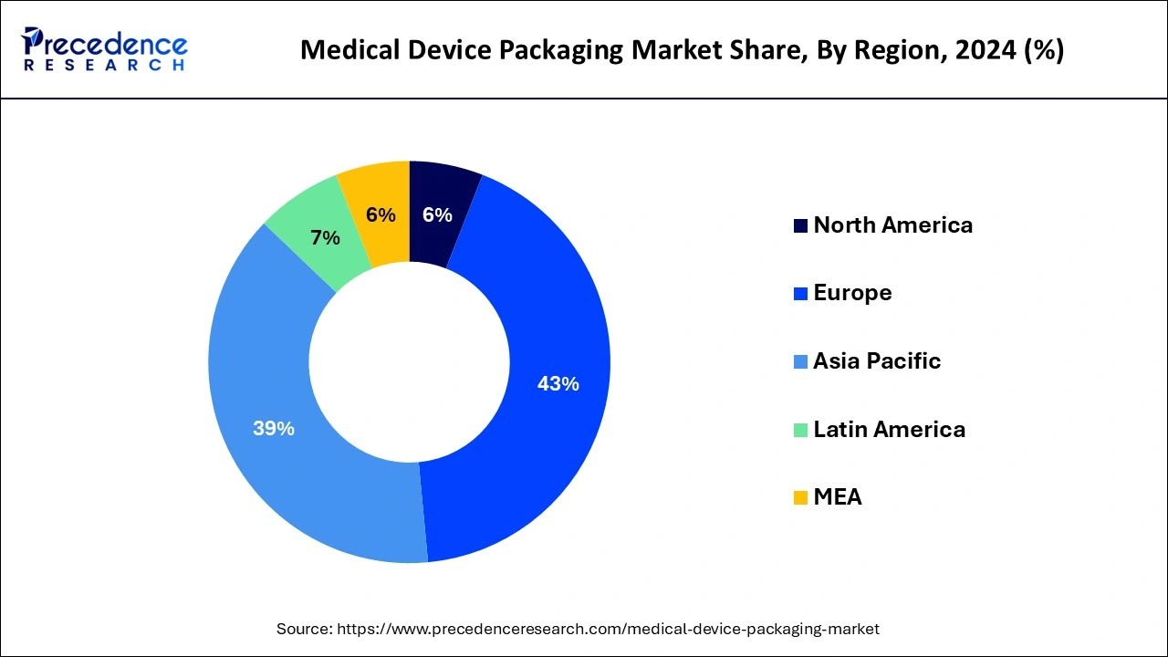 Donut chart showing medical device packaging market share by region in 2024: Europe leads with (43%), followed by Asia Pacific (39%), North America (6%), Latin America (7%), and MEA (6%), based on Precedence Research