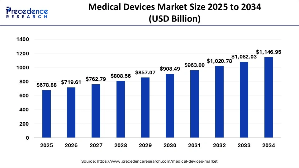 Medical Devices Market Size 2025 to 2034