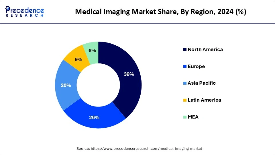 Medical Imaging Market Share, By Region, 2023 (%)