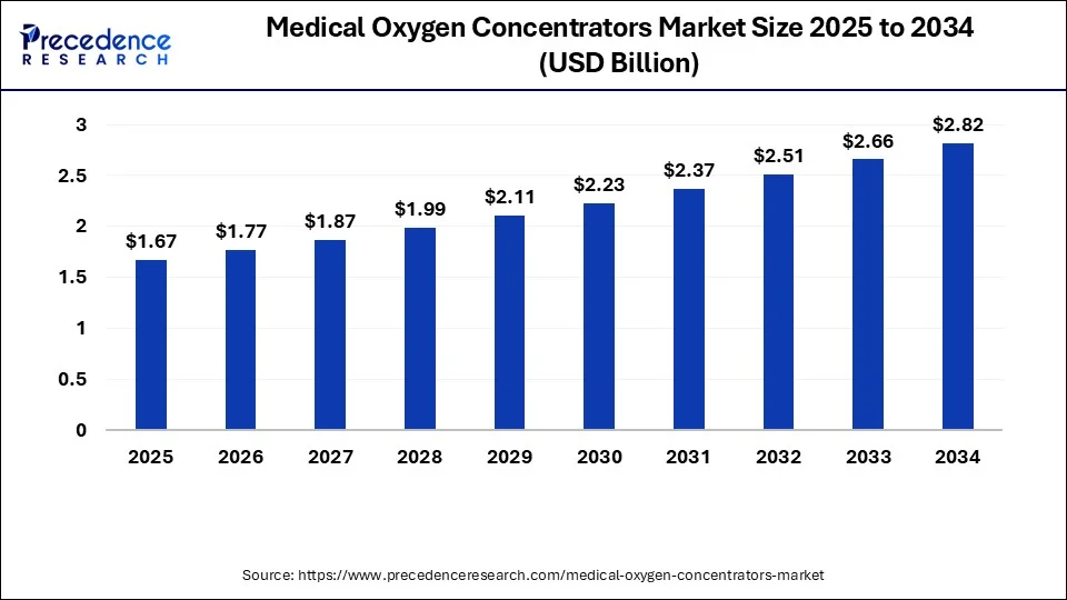 Medical Oxygen Concentrators Market Size 2025 to 2034