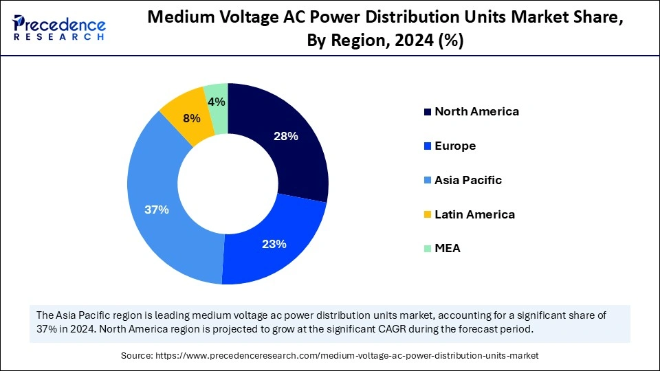 Medium Voltage AC Power Distribution Units Market Share, By Region, 2024 (%)